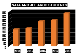 Coaching for NID NIFT CEED