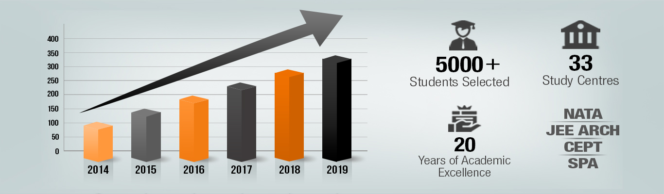 NATA / JEE Arch 2020 Exam