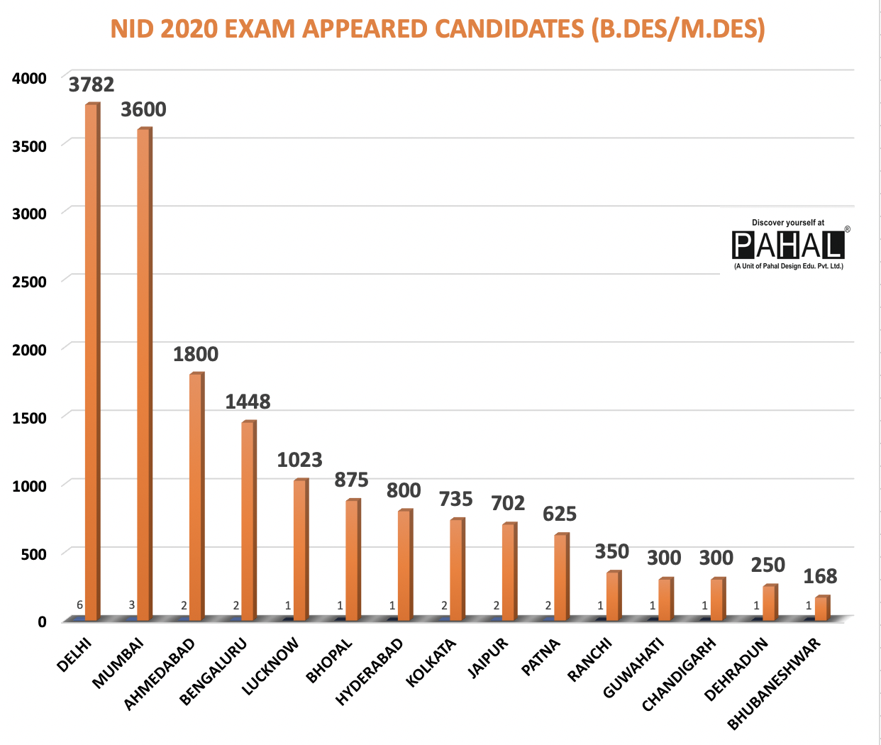 NID 2020 DAT Paper Statistics